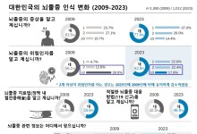 "한국사회 뇌졸중 인식 향상…심층적 이해도는 감소"