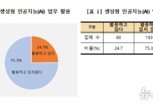 대구 기업, 생성형 AI 업무활용 4곳 중 1곳…"교육·컨설팅 지원 강화"
