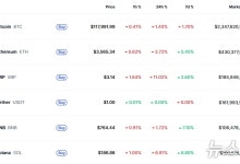 리플 11% 이상 폭락하는 등 알트코인 일제 폭락(종합)