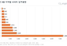 8월 전국 입주 1.5만가구…전월比 14% 감소 "전세 부족 심화"