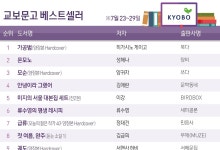 히가시노 게이고, 등단 40주년 신작 '가공범'으로 출간 즉시 1위…저력