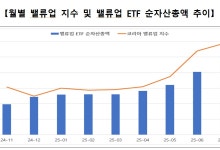 상법 개정에 '밸류업 지수' 사상 최고치…자사주 매입·소각↑