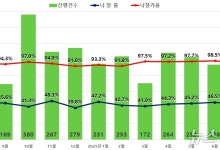 6·27 대출규제 직격탄…서울 아파트 낙찰률 한 달 새 3%p 하락