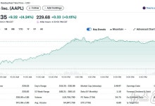 애플 4.24% 급등, 시총 3.4조달러 돌파…미증시 랠리 견인