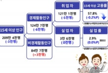 대구 취업자 수 4개월 연속 감소…전년 대비 5000명↓