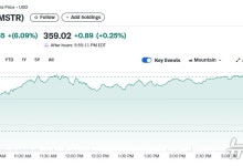 암호화폐 랠리에 비트코인 최대 보유 업체 스트래티지 6% 급등
