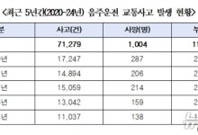 대구 음주운전 사고 최다 '달서구'…사망자는 '수성구·달성군'