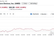 '브로드컴 충격' 엔비디아 2.70%-AMD 6.58% 급락