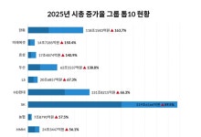 30대 그룹 시총 600조 증가…한화 '100조 클럽' 첫 입성