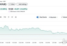 WHO "트럼프 주장 근거 부족" 타이레놀 제조사 2% 반등