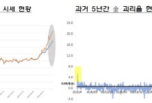 국내 금값, 국제가보다 13% 비싸…금감원 "하락 조정될 수도"