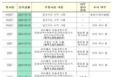 GIST, 법인카드 부정사용 91건…KAIST도 110억원 결제 적발