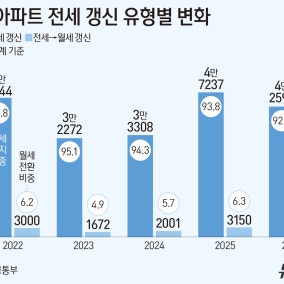 살던 전셋집도 월세로…서울 아파트 갱신 때 전환 비중 3년째 상승