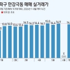 ‘15억 벽' 넘자 대출 2억 줄었다…서울 아파트 58곳 한도 축소