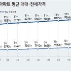 강북권 아파트 매매 12억·전세 6억 첫 돌파…집 사기도 세 들기도 부담