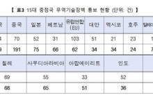 작년 WTO 회원국 기술규제 '역대 최다'…더 높아진 무역기술장벽