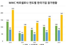 세계 최대 모바일 전시 MWC에 한국 기업 187곳 참가…세계 4위