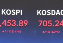 코스피·코스닥 1%대 상승…환율 20원 하락