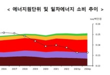 원자력, 국내 발전원 1위로…신재생에너지 첫 두자릿수 기록