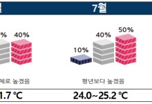 올해 '극심한 폭염' 오나…기상청 "초여름부터 덥고 많은 비"