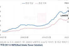 한강 사이에 두고 아파트값 격차 '역대 최대'…3.3㎡당 2천만원 차이