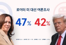 해리스, 지지율 격차 더 벌려…트럼프 "추가 토론은 없다"