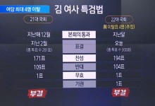 ‘김 여사 특검법’ 부결됐지만 與 이탈표 최대 4표