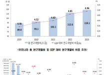 2023년 R&D 투자 총 119조원…GDP 대비 연구개발비 비중 세계 2위