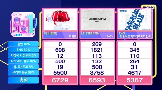 비비, 르세라핌-투어스 꺾고 ‘<b>인기가요</b>’ 방송 없이 1위