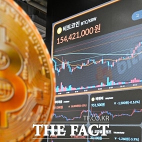 미·중 갈등 재점화에 가상자산 일제히 하락…비트코인 2%↓