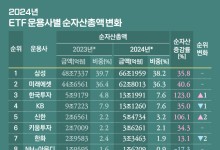 170조 시장으로 성장…삼성·미래 선두다툼 치열[ETF워치]