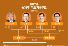 한화에어로, 여전히 남는 의문…오션 지분 왜 샀나