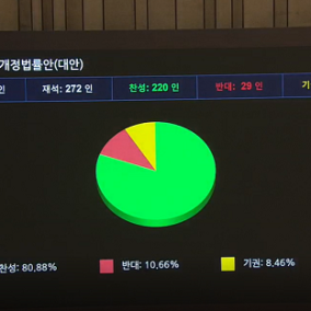 더 세진 '3%룰 포함' 상법 개정안, 국회 통과…주식시장 환호