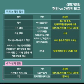 확 달라진 상법...대주주에만 유리한 결정 어려워진다