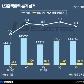 LS일렉트릭, 실적 훈풍 제대로 탔다…북미 수주 물밀듯