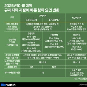 변수 늘어난 '규제지역 분양'…청약자도 건설사도 '혼선'