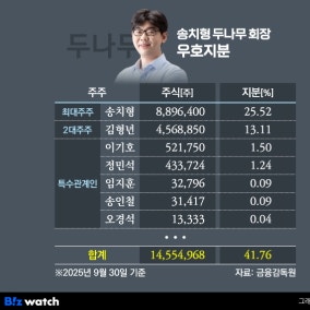 ⑨넘어야할 고비는? 두나무 주주에 쏠린 눈