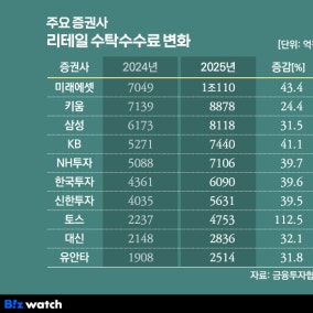서학개미가 바꾼 증권사 리테일 지도…국장 뜬 올해는 바뀔까