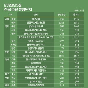 '가정의 달'은 청약의 달…흑석·장위 대단지 등판
