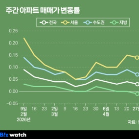 '양도세 중과 D-7'…갈팡질팡 수요자들 선택은?