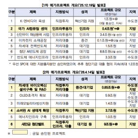 소버린AI 키우는 국민성장펀드…업스테이지에 1000억 투자