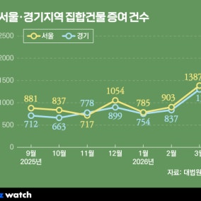 "세금 아끼자"…증여로 대응하는 '서울 다주택 고령층'