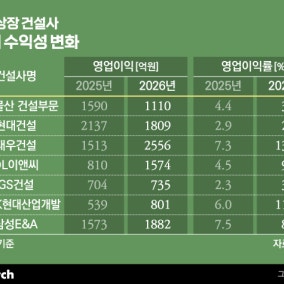 '쾌조의 1분기' 보낸 건설업계…시평 1·2위는 '머쓱'