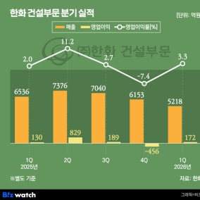 '포레나' 덩치는 줄었지만…수익성 개선 '시동'