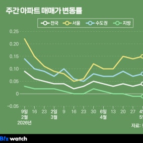 양도세 중과 재개 '디데이' 앞두고…용산도 반등