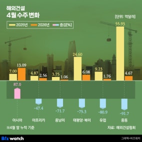 아시아로 좁아진 K-건설…그래도 해외수주 '근자감'