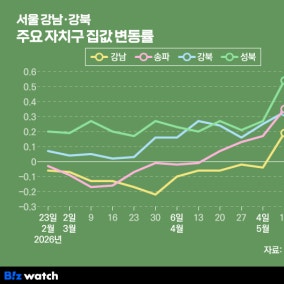 다주택자 양도세 늘었는데…서울 집값 다시 '쑥쑥'