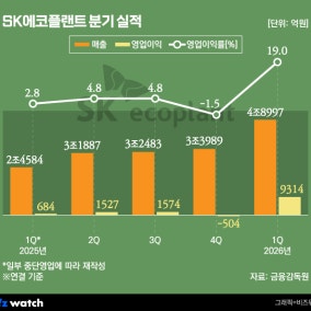 반도체 올라탄 SK에코, 석 달 영업익 4년 치보다 많았다