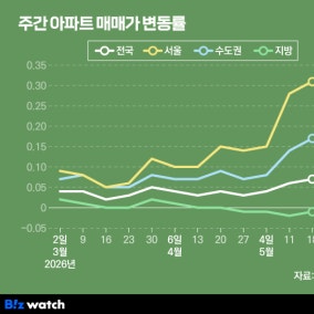 1월로 돌아간 서울 집값 움직임…'나이키형' 상승?