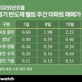 "어디까지 올라가는 거예요?"…4주간 집값 6% 뛴 이 동네